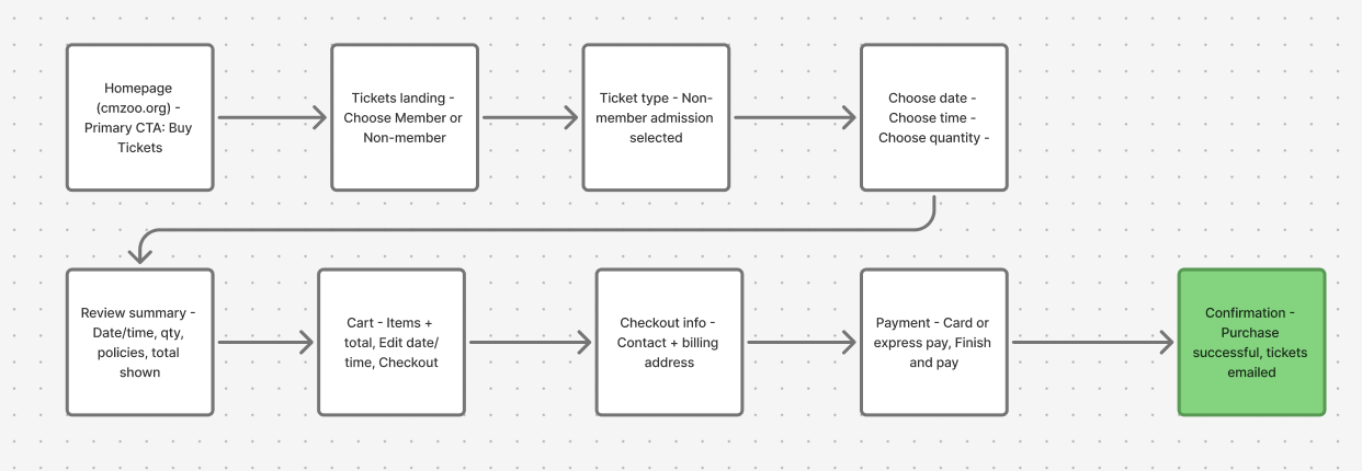 Task flow